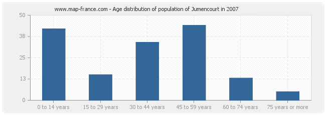 Age distribution of population of Jumencourt in 2007