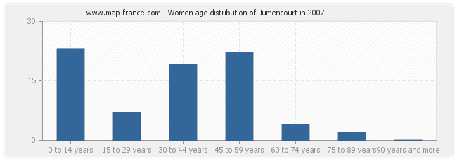 Women age distribution of Jumencourt in 2007