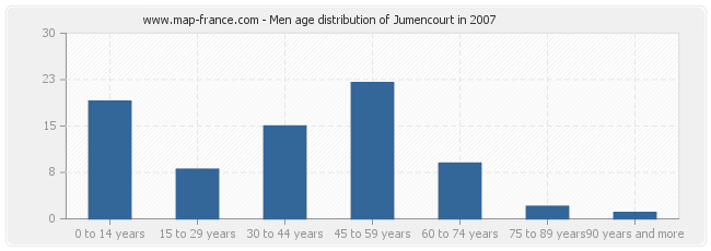 Men age distribution of Jumencourt in 2007