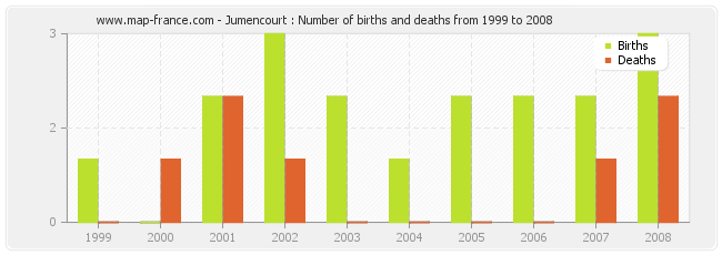 Jumencourt : Number of births and deaths from 1999 to 2008
