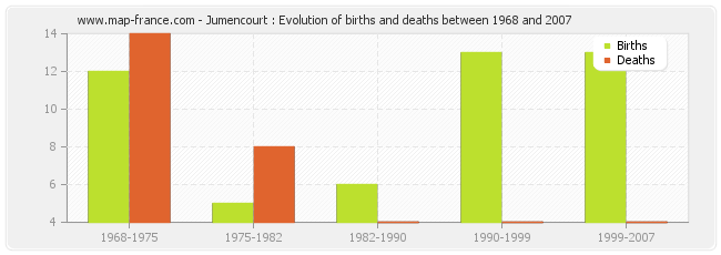 Jumencourt : Evolution of births and deaths between 1968 and 2007