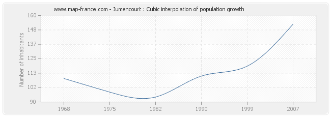 Jumencourt : Cubic interpolation of population growth