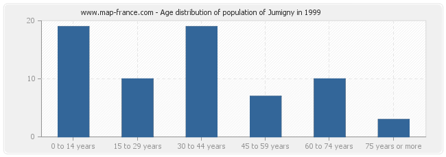 Age distribution of population of Jumigny in 1999