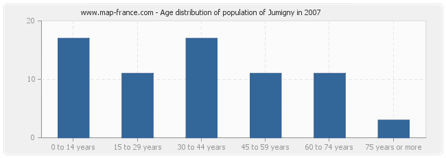 Age distribution of population of Jumigny in 2007