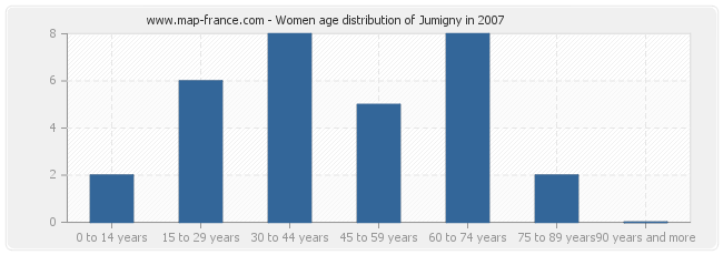 Women age distribution of Jumigny in 2007