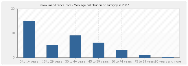 Men age distribution of Jumigny in 2007