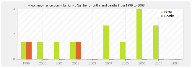 Jumigny : Number of births and deaths from 1999 to 2008