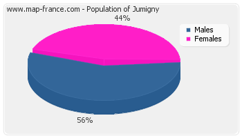 Sex distribution of population of Jumigny in 2007