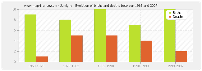 Jumigny : Evolution of births and deaths between 1968 and 2007