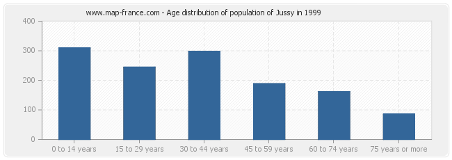 Age distribution of population of Jussy in 1999