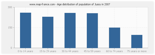 Age distribution of population of Jussy in 2007