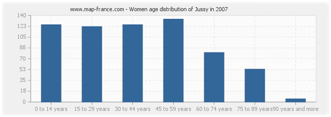 Women age distribution of Jussy in 2007