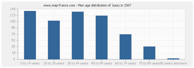 Men age distribution of Jussy in 2007