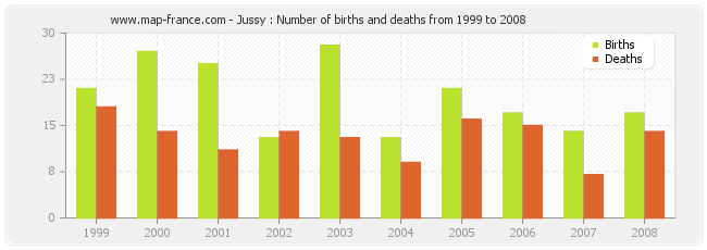 Jussy : Number of births and deaths from 1999 to 2008