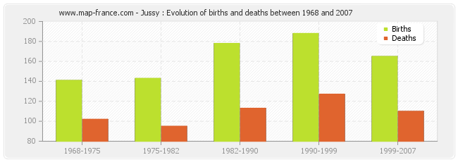 Jussy : Evolution of births and deaths between 1968 and 2007