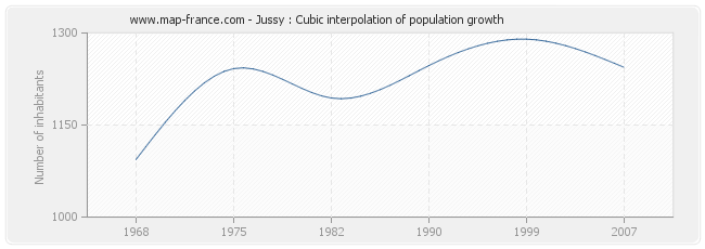Jussy : Cubic interpolation of population growth