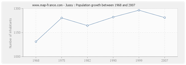 Population Jussy