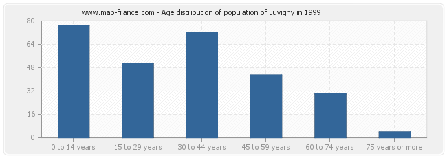 Age distribution of population of Juvigny in 1999