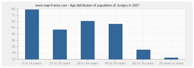 Age distribution of population of Juvigny in 2007