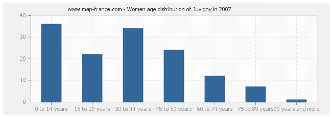 Women age distribution of Juvigny in 2007
