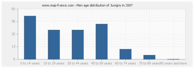 Men age distribution of Juvigny in 2007