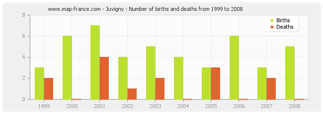 Juvigny : Number of births and deaths from 1999 to 2008