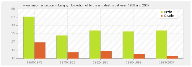 Juvigny : Evolution of births and deaths between 1968 and 2007