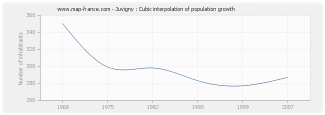 Juvigny : Cubic interpolation of population growth