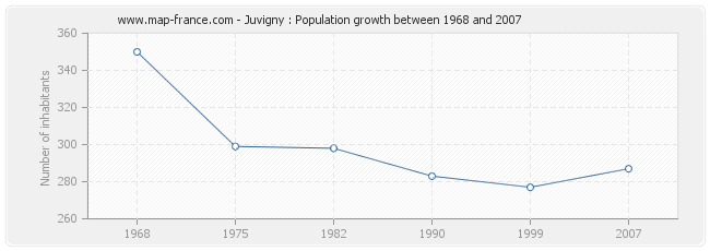 Population Juvigny