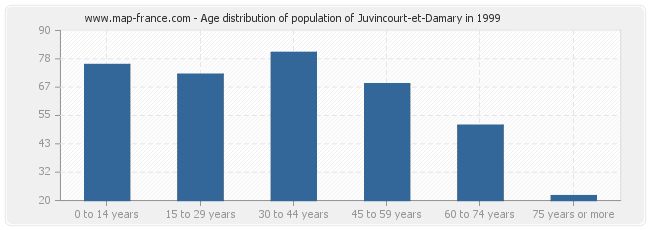 Age distribution of population of Juvincourt-et-Damary in 1999