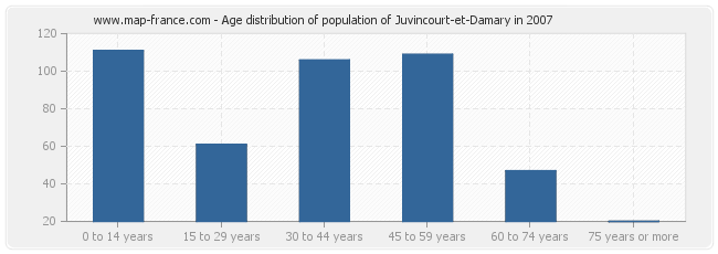 Age distribution of population of Juvincourt-et-Damary in 2007