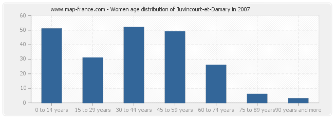 Women age distribution of Juvincourt-et-Damary in 2007