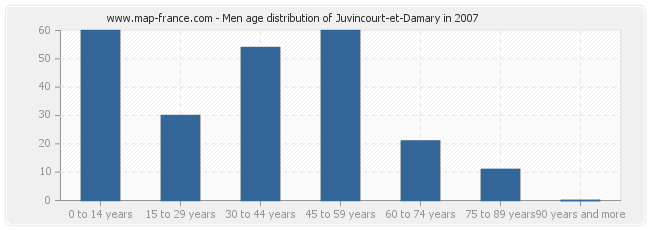 Men age distribution of Juvincourt-et-Damary in 2007