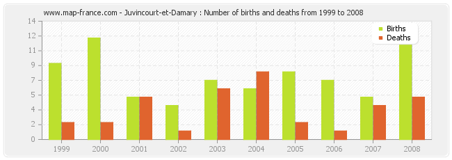 Juvincourt-et-Damary : Number of births and deaths from 1999 to 2008