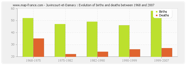 Juvincourt-et-Damary : Evolution of births and deaths between 1968 and 2007