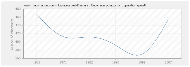 Juvincourt-et-Damary : Cubic interpolation of population growth