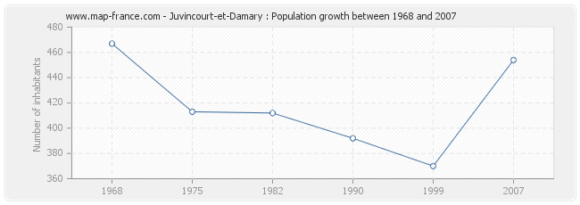 Population Juvincourt-et-Damary