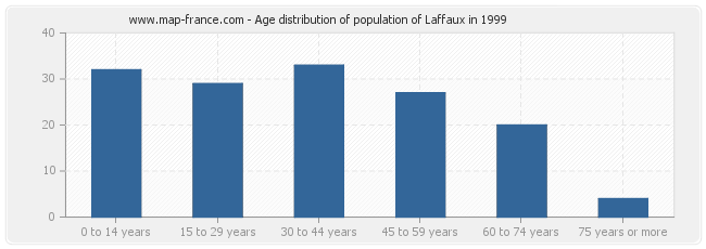 Age distribution of population of Laffaux in 1999