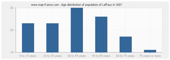 Age distribution of population of Laffaux in 2007