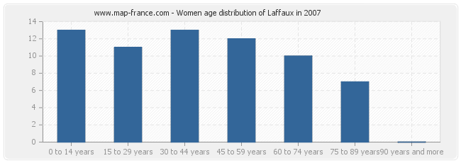 Women age distribution of Laffaux in 2007