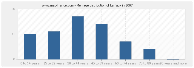 Men age distribution of Laffaux in 2007