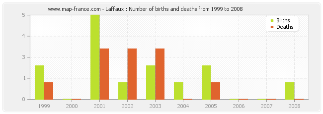 Laffaux : Number of births and deaths from 1999 to 2008