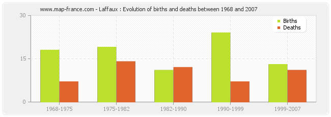 Laffaux : Evolution of births and deaths between 1968 and 2007