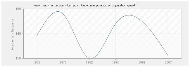 Laffaux : Cubic interpolation of population growth