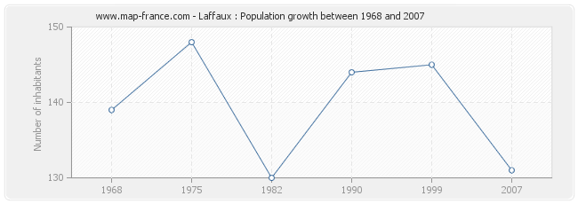 Population Laffaux