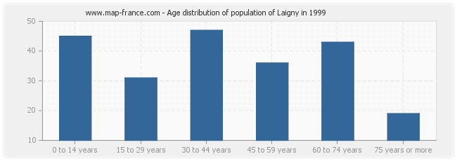 Age distribution of population of Laigny in 1999