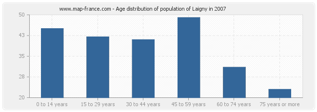 Age distribution of population of Laigny in 2007