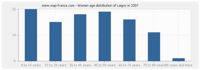 Women age distribution of Laigny in 2007