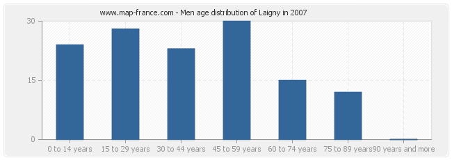 Men age distribution of Laigny in 2007