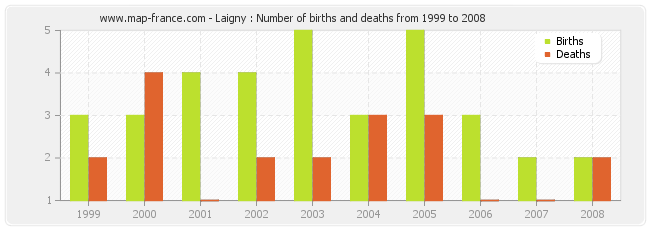 Laigny : Number of births and deaths from 1999 to 2008